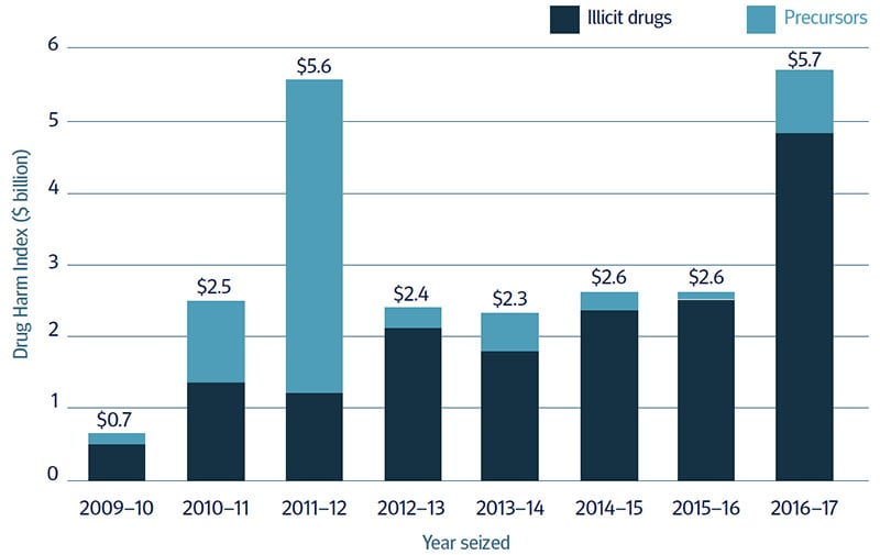 Figure 3.4 AFP Drug Harm Index, 2009–10 to 2016–17