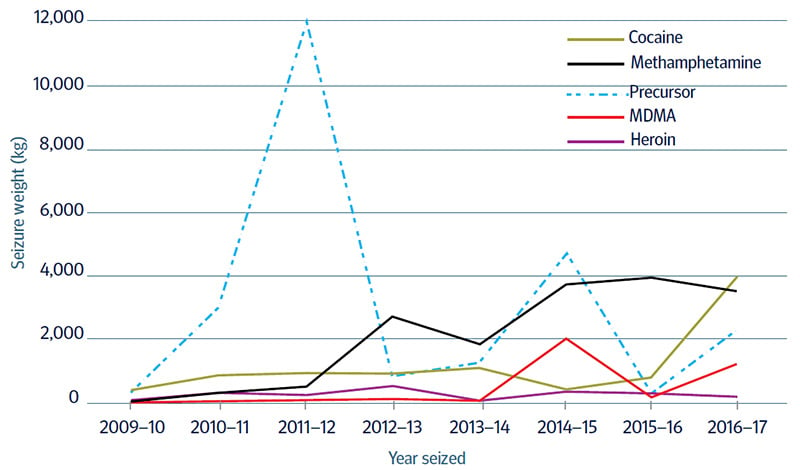 Figure 3.5 Trends in AFP seizures for key drug categories, 2009–10 to 2016–17