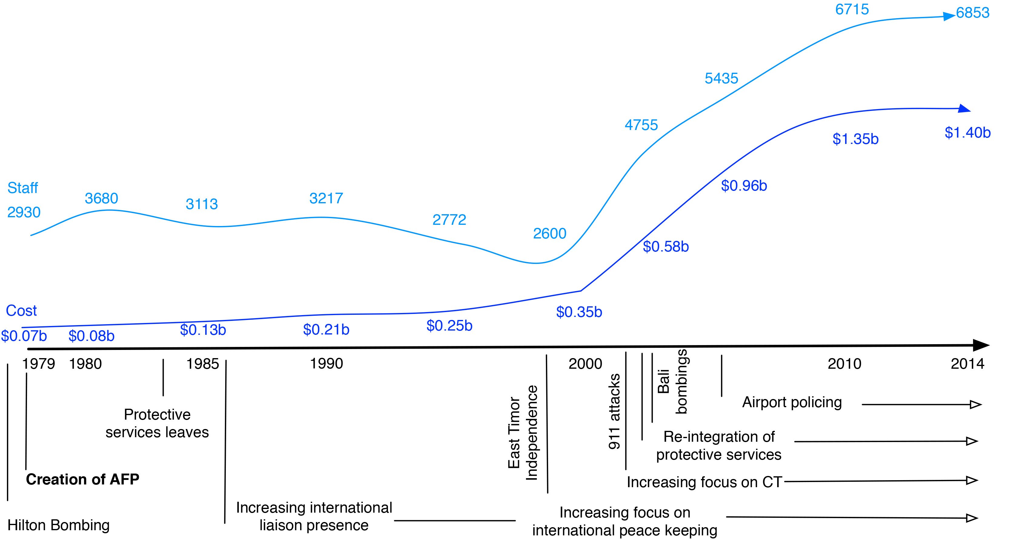 Figure 1 – Time line and graph showing the expansion of AFP staff numbers and AFP costs from 1979 when the AFP was created to the present (2014).