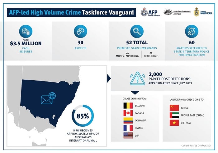 AFP-led Taskforce Vanguard was fully established on 1 July 2021